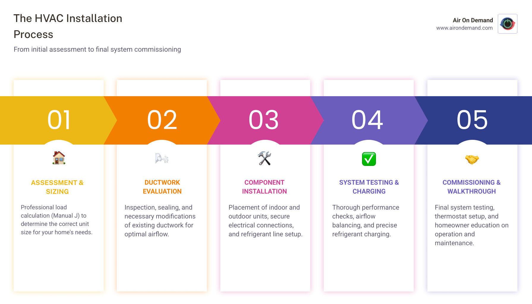 Infographic showing the complete HVAC system installation process from initial assessment through final testing, including equipment sizing, ductwork evaluation, component installation, electrical connections, refrigerant charging, and system commissioning - HVAC system installation infographic pillar-5-steps Infographic showing the complete HVAC system installation process from initial assessment through final testing, including equipment sizing, ductwork evaluation, component installation, electrical connections, refrigerant charging, and system commissioning - HVAC system installation infographic pillar-5-steps