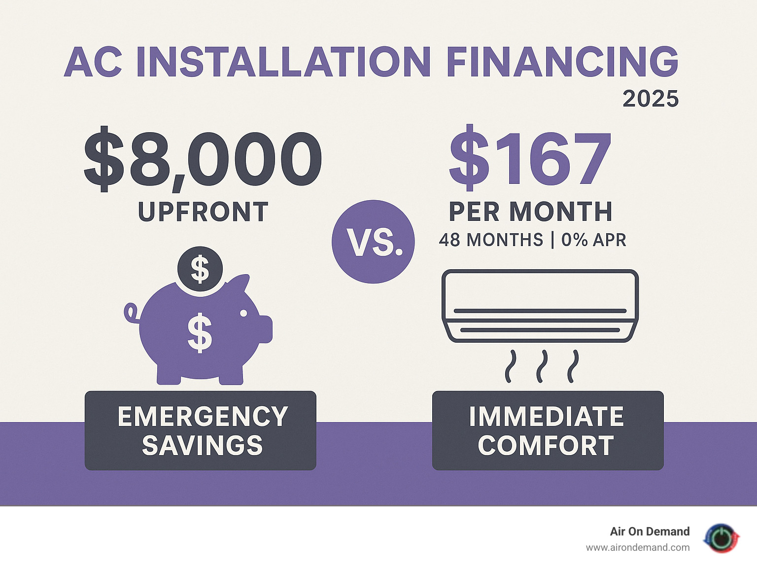 Infographic showing AC installation financing comparison: $8,000 upfront payment vs. $167 monthly payments over 48 months at 0% APR, highlighting preserved emergency savings and immediate comfort benefits - AC installation financing infographic Infographic showing AC installation financing comparison: $8,000 upfront payment vs. $167 monthly payments over 48 months at 0% APR, highlighting preserved emergency savings and immediate comfort benefits - AC installation financing infographic