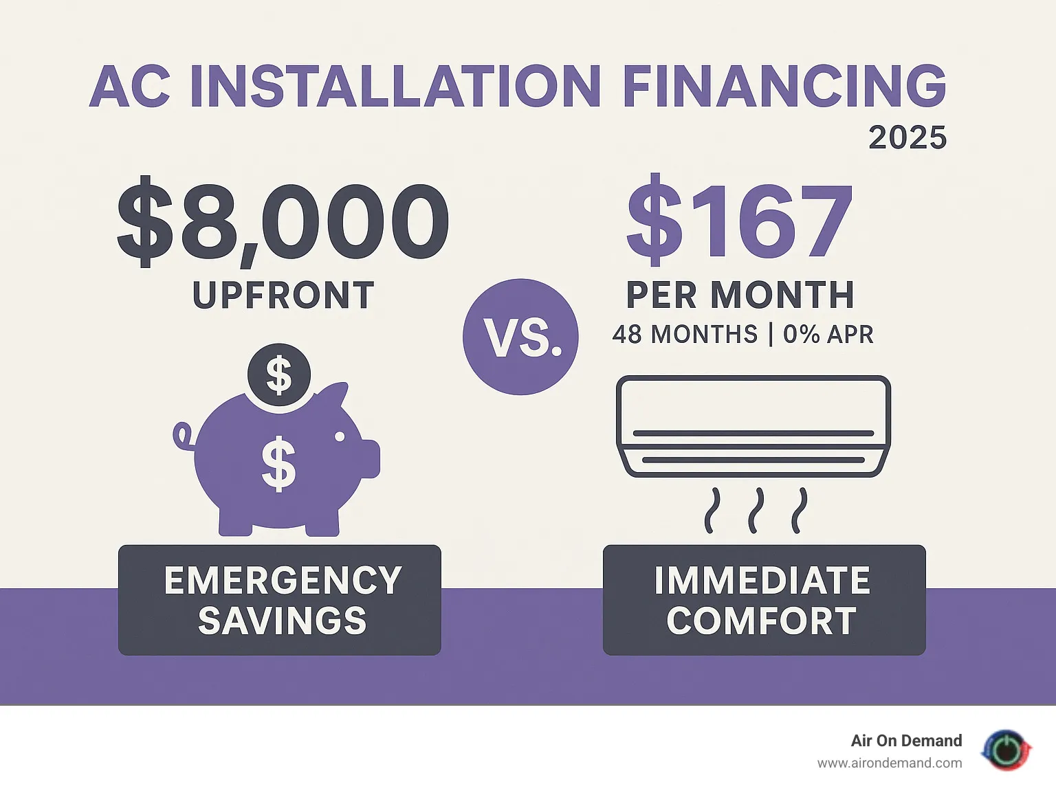 Infographic showing AC installation financing comparison: $8,000 upfront payment vs. $167 monthly payments over 48 months at 0% APR, highlighting preserved emergency savings and immediate comfort benefits - AC installation financing infographic 