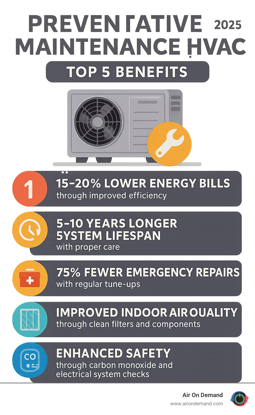 Infographic showing the top 5 benefits of HVAC preventative maintenance: 15-20% lower energy bills through improved efficiency, 5-10 years longer system lifespan with proper care, 75% fewer emergency repairs with regular tune-ups, improved indoor air quality through clean filters and components, and improved safety through carbon monoxide and electrical system checks - Preventative maintenance HVAC infographic Infographic showing the top 5 benefits of HVAC preventative maintenance: 15-20% lower energy bills through improved efficiency, 5-10 years longer system lifespan with proper care, 75% fewer emergency repairs with regular tune-ups, improved indoor air quality through clean filters and components, and improved safety through carbon monoxide and electrical system checks - Preventative maintenance HVAC infographic