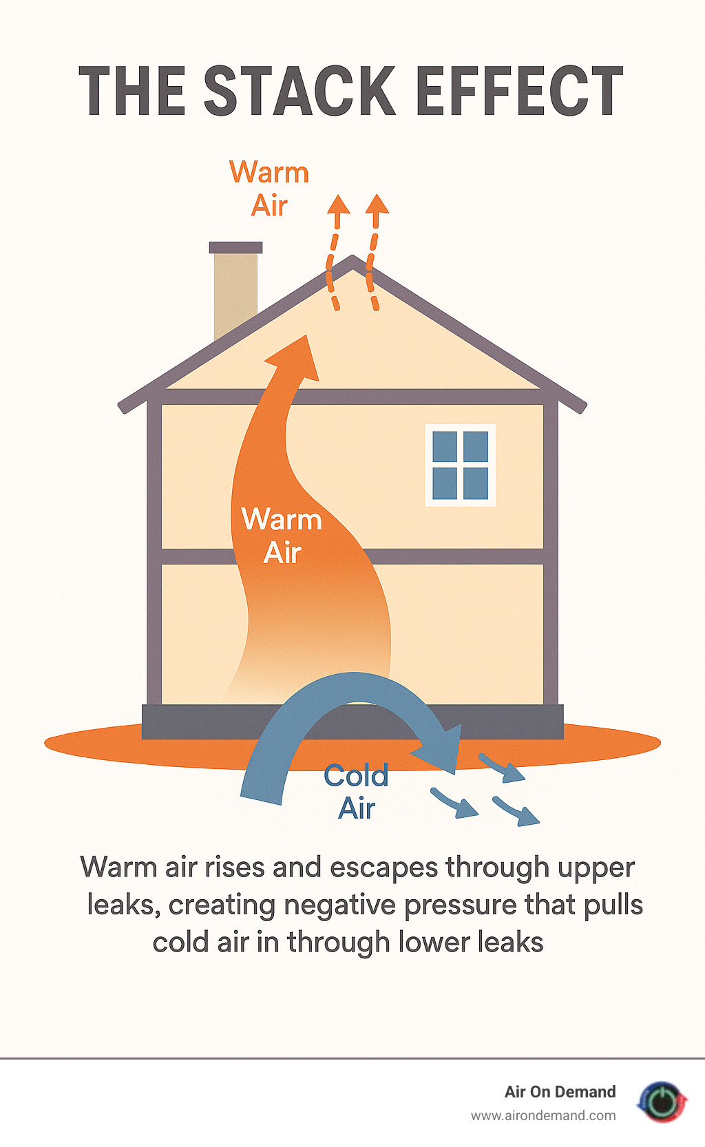 Infographic explaining the stack effect in a house: warm air rises and escapes through upper leaks, creating negative pressure that pulls cold air in through lower leaks - air sealing insulation infographic Infographic explaining the stack effect in a house: warm air rises and escapes through upper leaks, creating negative pressure that pulls cold air in through lower leaks - air sealing insulation infographic