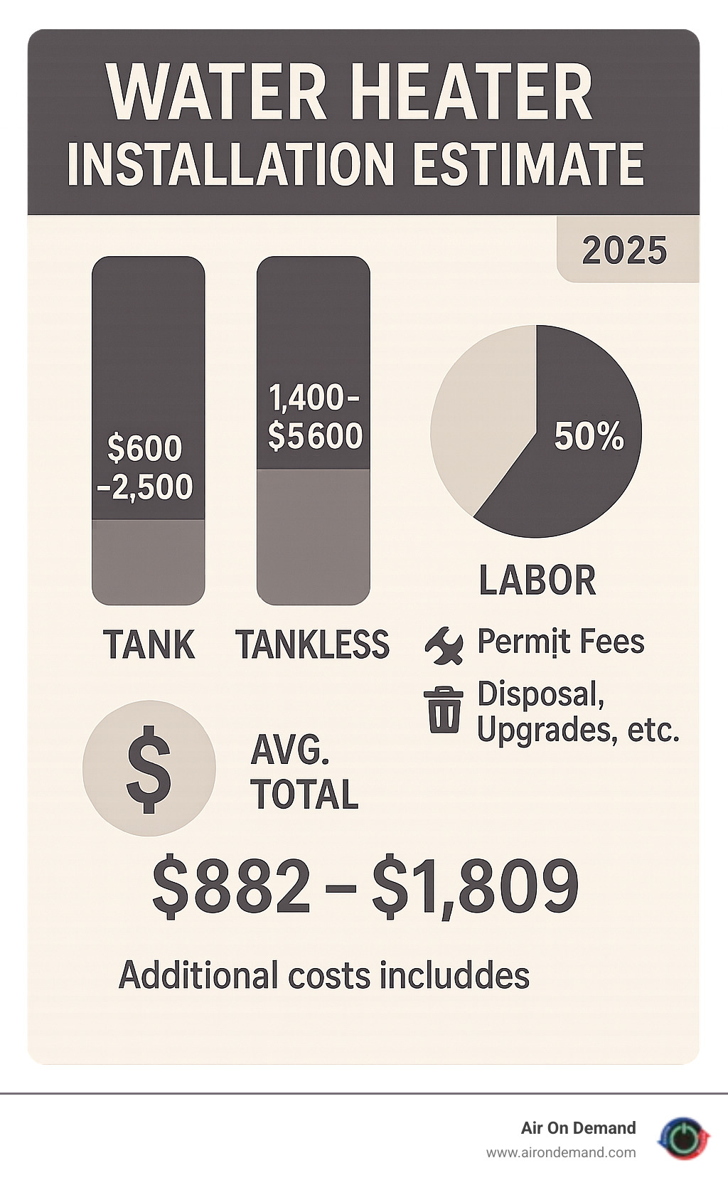 Detailed breakdown of water heater installation costs showing average ranges for tank versus tankless units, labor percentages, permit fees, and additional costs like disposal and upgrades - water heater installation estimate infographic Detailed breakdown of water heater installation costs showing average ranges for tank versus tankless units, labor percentages, permit fees, and additional costs like disposal and upgrades - water heater installation estimate infographic