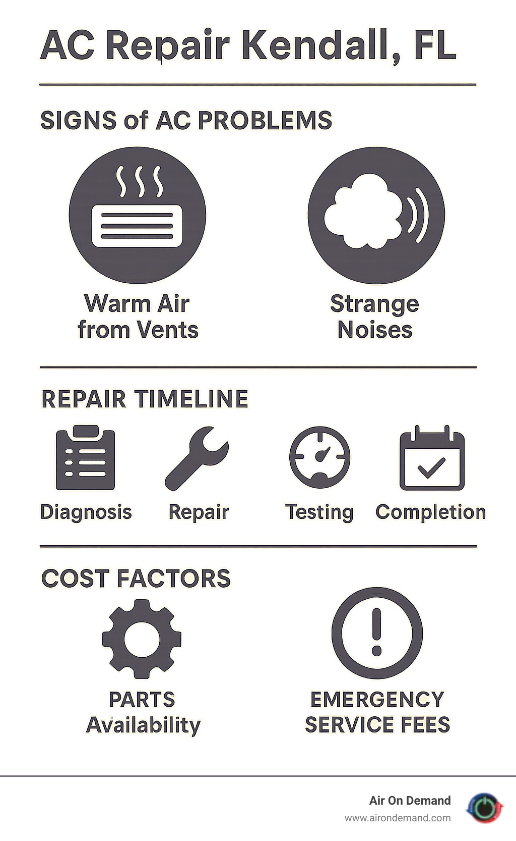 Infographic showing the AC repair process in Kendall FL, including common signs of AC problems like warm air from vents and strange noises, typical repair timeline from diagnosis to completion, and factors affecting repair costs such as parts availability and emergency service fees - AC repair Kendall FL infographic Infographic showing the AC repair process in Kendall FL, including common signs of AC problems like warm air from vents and strange noises, typical repair timeline from diagnosis to completion, and factors affecting repair costs such as parts availability and emergency service fees - AC repair Kendall FL infographic