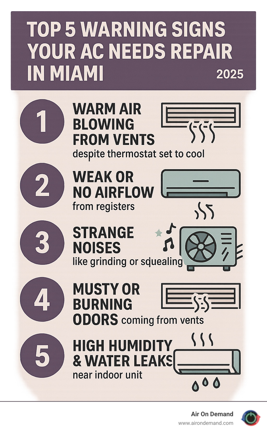 Infographic showing the top 5 warning signs your AC needs repair in Miami: 1) Warm air blowing from vents despite thermostat set to cool, 2) Weak or no airflow from registers, 3) Strange noises like grinding or squealing from the unit, 4) Musty or burning odors coming from vents, 5) High indoor humidity levels and water leaks near the indoor unit - ac repair miami infographic Infographic showing the top 5 warning signs your AC needs repair in Miami: 1) Warm air blowing from vents despite thermostat set to cool, 2) Weak or no airflow from registers, 3) Strange noises like grinding or squealing from the unit, 4) Musty or burning odors coming from vents, 5) High indoor humidity levels and water leaks near the indoor unit - ac repair miami infographic