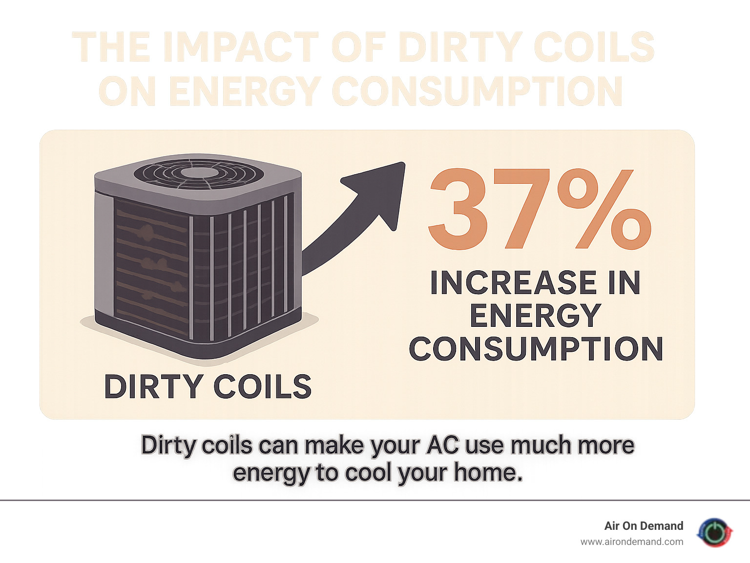 Infographic on the impact of dirty coils on energy consumption - Condenser coil cleaning infographic 