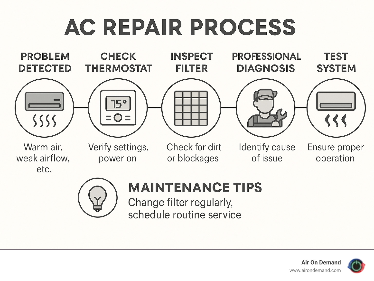 Comprehensive AC repair process infographic showing steps from initial problem detection through thermostat check, filter inspection, professional diagnosis, repair options evaluation, and final system testing with maintenance recommendations - ac repair near me infographic Comprehensive AC repair process infographic showing steps from initial problem detection through thermostat check, filter inspection, professional diagnosis, repair options evaluation, and final system testing with maintenance recommendations - ac repair near me infographic