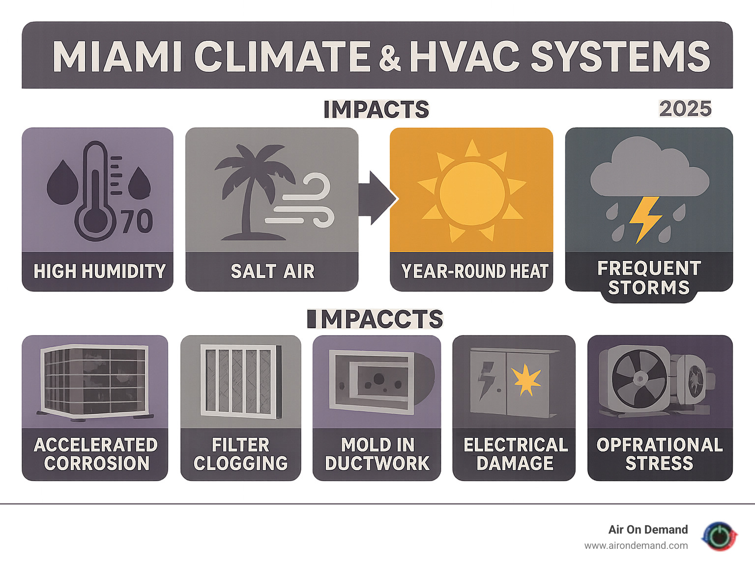 Infographic showing how Miami's high humidity levels above 70 degrees dew point, salt air from coastal location, intense year-round heat, and frequent thunderstorms impact HVAC system components including accelerated corrosion of outdoor coils, increased filter clogging, higher risk of mold in ductwork, potential electrical damage from power surges, and constant operational stress on compressors and fans - hvac maintenance miami infographic Infographic showing how Miami's high humidity levels above 70 degrees dew point, salt air from coastal location, intense year-round heat, and frequent thunderstorms impact HVAC system components including accelerated corrosion of outdoor coils, increased filter clogging, higher risk of mold in ductwork, potential electrical damage from power surges, and constant operational stress on compressors and fans - hvac maintenance miami infographic