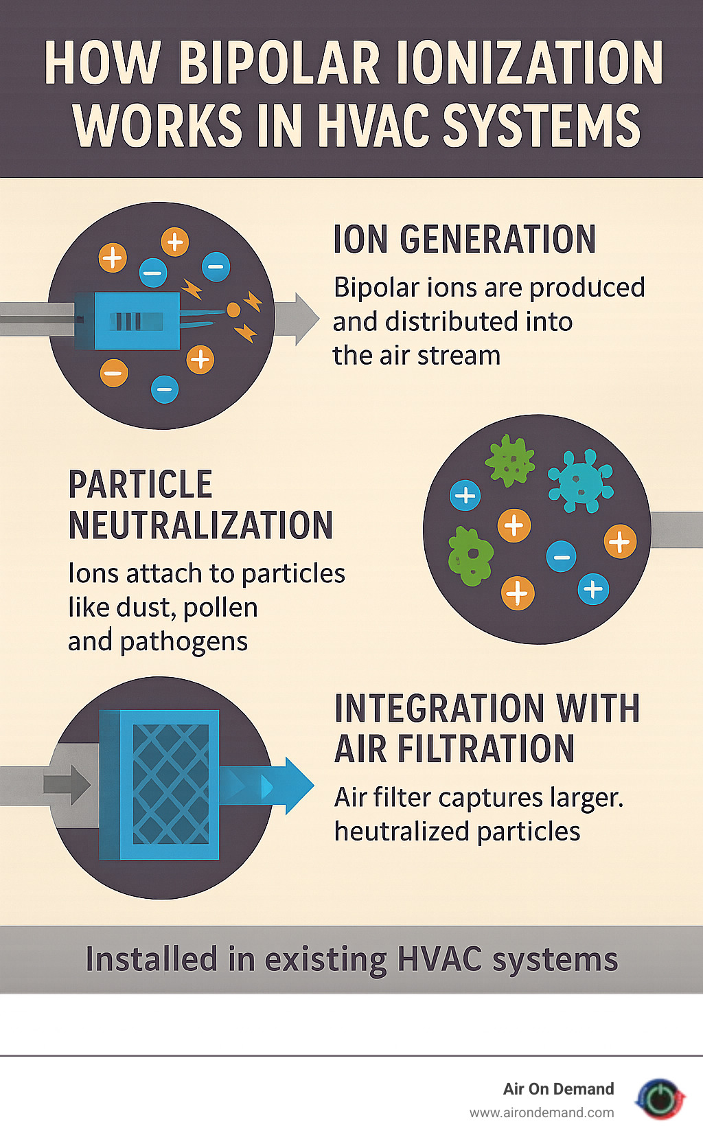Detailed infographic showing how bipolar ionization technology works in HVAC systems, including the process of ion generation, particle neutralization, and integration with existing air filtration in Miami homes - hvac air ionizer installation services in miami infographic Detailed infographic showing how bipolar ionization technology works in HVAC systems, including the process of ion generation, particle neutralization, and integration with existing air filtration in Miami homes - hvac air ionizer installation services in miami infographic
