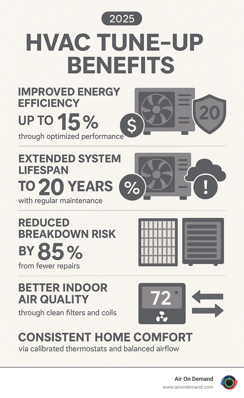 Comprehensive HVAC tune-up benefits infographic showing improved energy efficiency up to 15%, extended system lifespan to 20 years, reduced breakdown risk by 85%, better indoor air quality through clean filters and coils, and consistent home comfort through calibrated thermostats and balanced airflow - HVAC tune up service infographic Comprehensive HVAC tune-up benefits infographic showing improved energy efficiency up to 15%, extended system lifespan to 20 years, reduced breakdown risk by 85%, better indoor air quality through clean filters and coils, and consistent home comfort through calibrated thermostats and balanced airflow - HVAC tune up service infographic