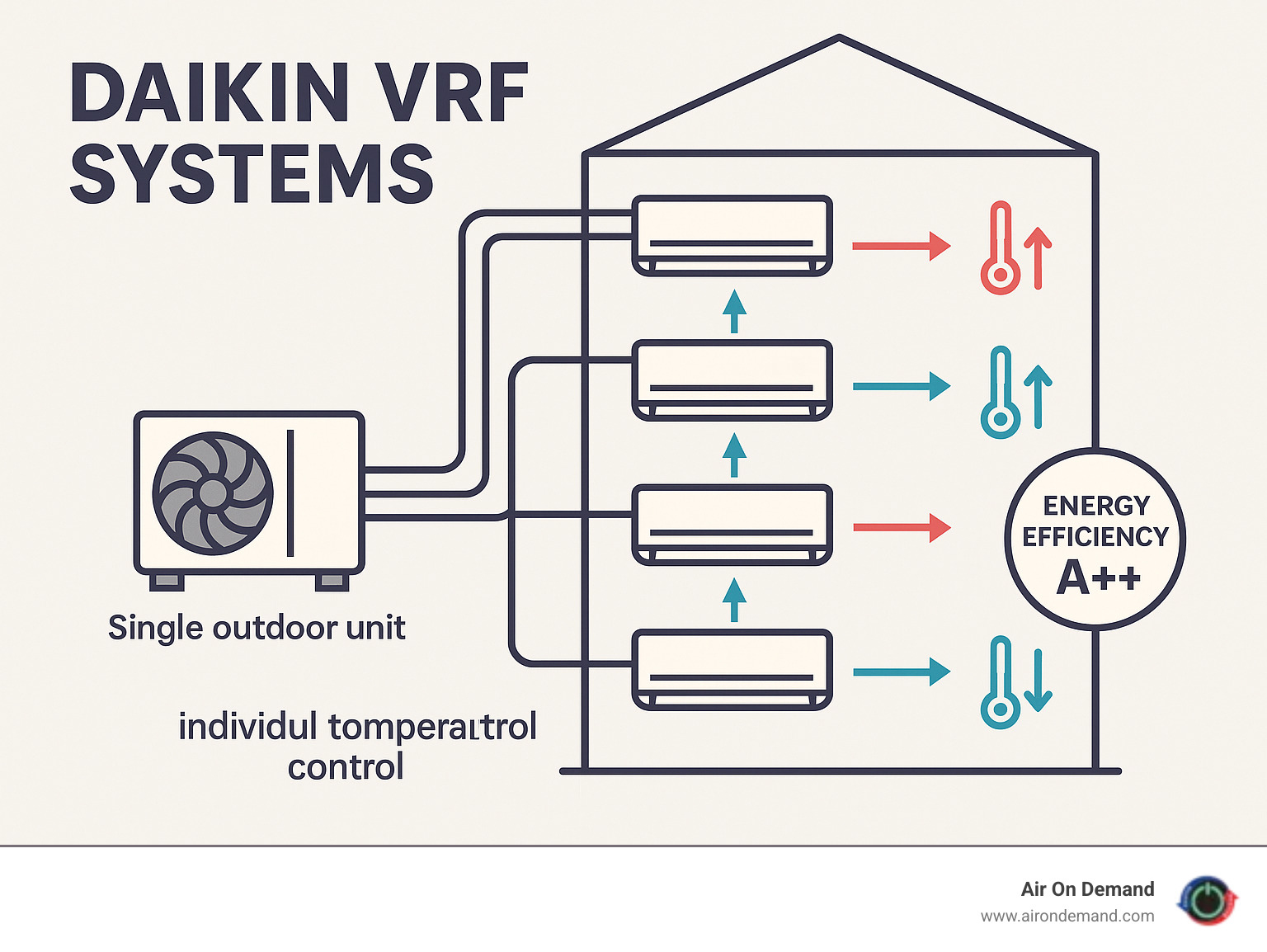 Infographic showing a single Daikin outdoor unit connected via refrigerant lines to multiple indoor units throughout a building, with arrows indicating individual temperature control for each zone and energy efficiency ratings - Daikin VRF systems infographic Infographic showing a single Daikin outdoor unit connected via refrigerant lines to multiple indoor units throughout a building, with arrows indicating individual temperature control for each zone and energy efficiency ratings - Daikin VRF systems infographic