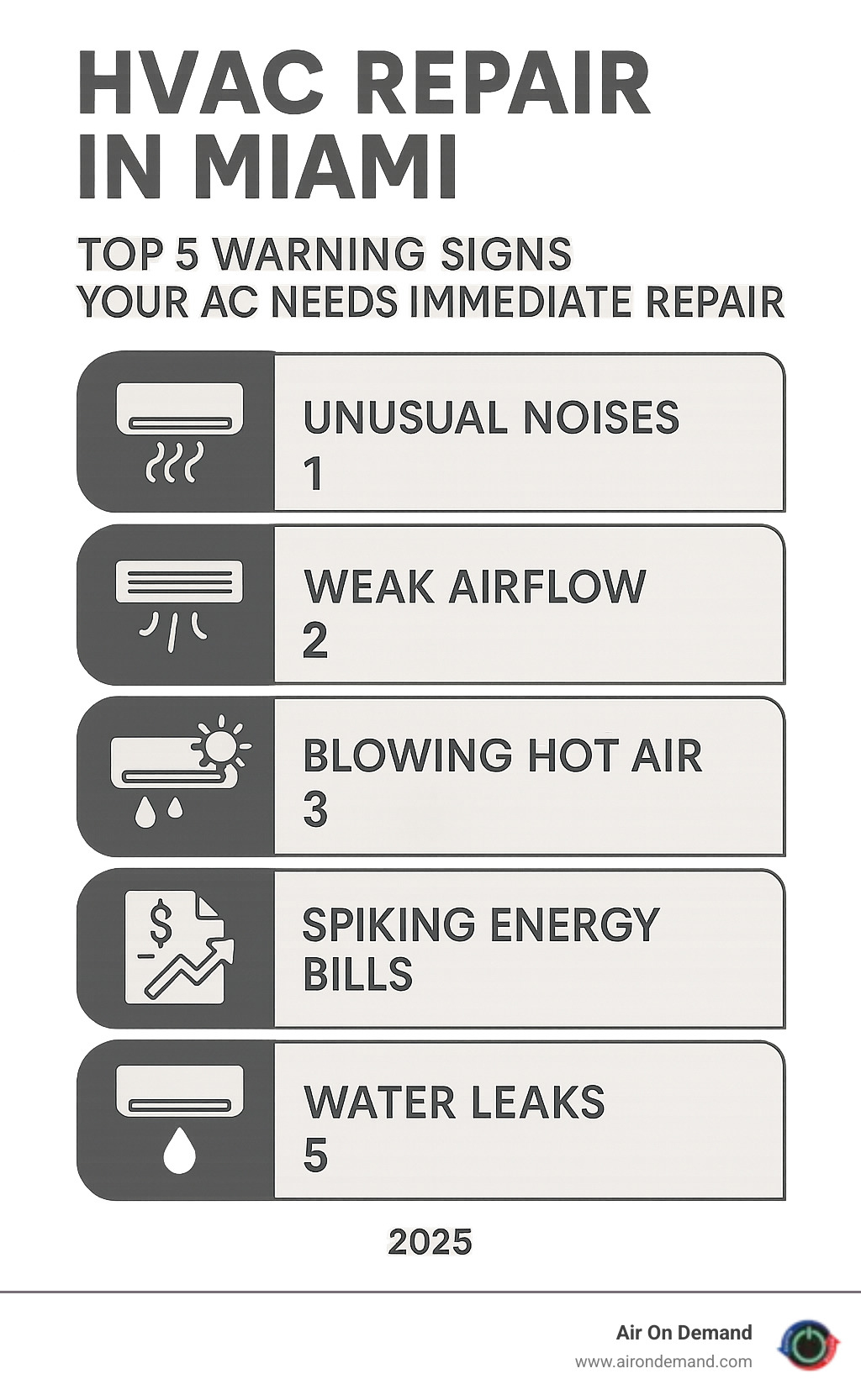 Infographic showing the top 5 warning signs your AC needs immediate repair in Miami: unusual noises from the unit, weak or no airflow from vents, hot air blowing instead of cool air, unexplained spikes in energy bills, and water leaks around the system - hvac repair in miami infographic 