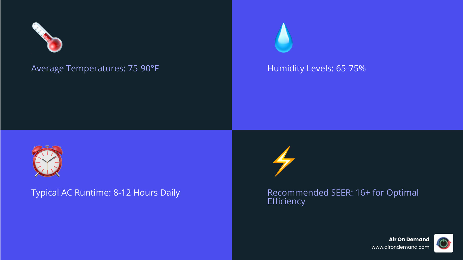 Infographic showing Homestead FL climate data with average temperatures 75-90°F, humidity levels 65-75%, typical AC runtime 8-12 hours daily, and recommended SEER ratings 16+ for optimal efficiency and comfort in South Florida conditions - ac installation homestead, fl infographic 4_facts_emoji_blue Infographic showing Homestead FL climate data with average temperatures 75-90°F, humidity levels 65-75%, typical AC runtime 8-12 hours daily, and recommended SEER ratings 16+ for optimal efficiency and comfort in South Florida conditions - ac installation homestead, fl infographic 4_facts_emoji_blue