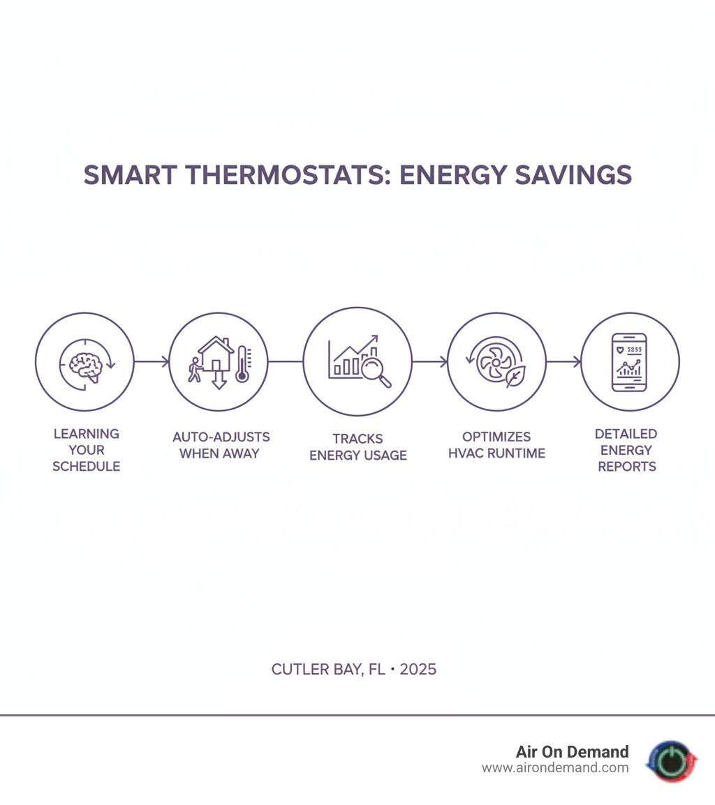 Infographic showing how smart thermostats save energy: learning your schedule over time, automatically adjusting temperature when you leave home, tracking energy usage patterns, optimizing HVAC runtime for efficiency, and providing detailed energy reports on your smartphone - smart thermostat installation cutler bay, fl infographic Infographic showing how smart thermostats save energy: learning your schedule over time, automatically adjusting temperature when you leave home, tracking energy usage patterns, optimizing HVAC runtime for efficiency, and providing detailed energy reports on your smartphone - smart thermostat installation cutler bay, fl infographic