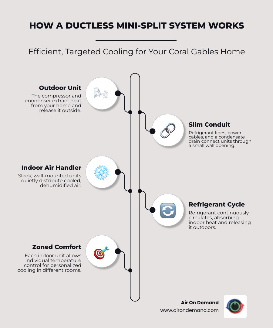 Infographic showing ductless mini-split system components: outdoor condenser/compressor unit connected via slim conduit (containing refrigerant lines, power cable, and condensate drain) to wall-mounted indoor air handler unit, with arrows showing how refrigerant circulates to transfer heat from inside to outside - ductless mini split installation coral gables, fl infographic infographic-line-5-steps-elegant_beige Infographic showing ductless mini-split system components: outdoor condenser/compressor unit connected via slim conduit (containing refrigerant lines, power cable, and condensate drain) to wall-mounted indoor air handler unit, with arrows showing how refrigerant circulates to transfer heat from inside to outside - ductless mini split installation coral gables, fl infographic infographic-line-5-steps-elegant_beige