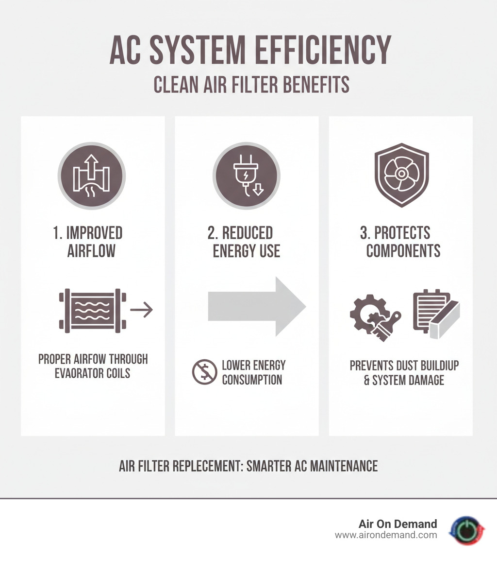 detailed infographic showing how a clean air filter improves AC system efficiency by maintaining proper airflow through evaporator coils, reducing energy consumption, and protecting HVAC components from dust buildup - Air filter replacement infographic detailed infographic showing how a clean air filter improves AC system efficiency by maintaining proper airflow through evaporator coils, reducing energy consumption, and protecting HVAC components from dust buildup - Air filter replacement infographic