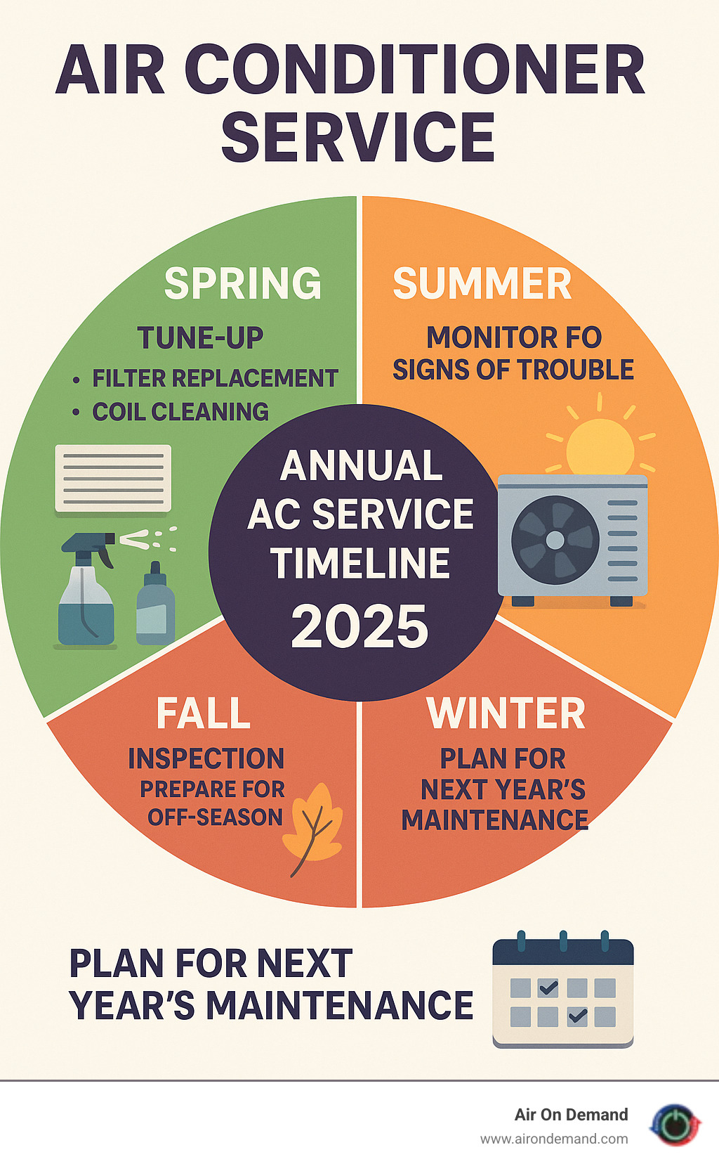 Comprehensive infographic showing the annual AC service timeline with spring tune-up tasks like filter replacement and coil cleaning, summer monitoring for signs of trouble, fall inspection and preparation for off-season, and winter planning for next year's maintenance - Air conditioner service infographic 