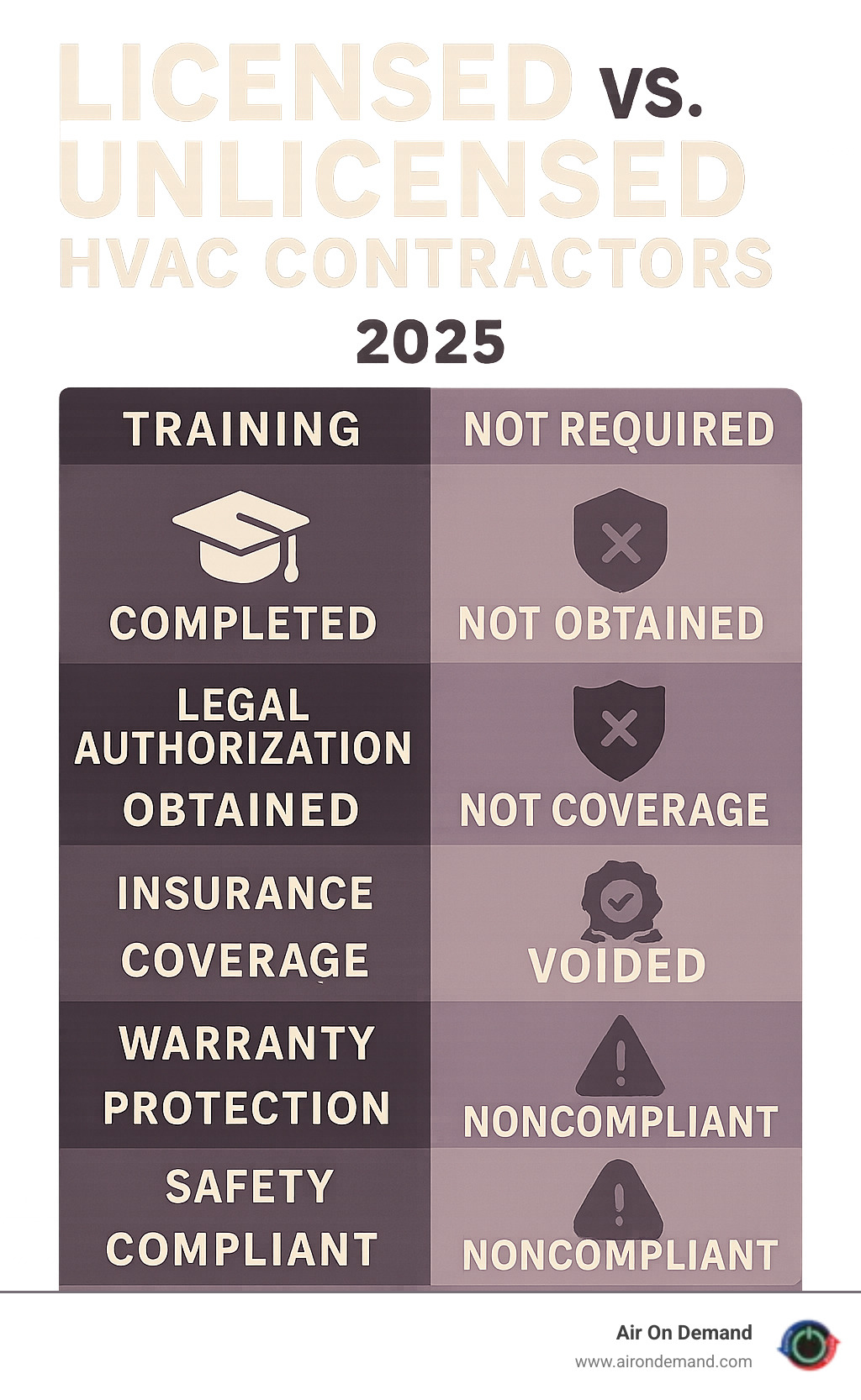 Infographic showing the key differences between licensed and unlicensed HVAC contractors, including training requirements, legal authorization, insurance coverage, warranty protection, and safety compliance standards - Licensed HVAC contractor infographic 