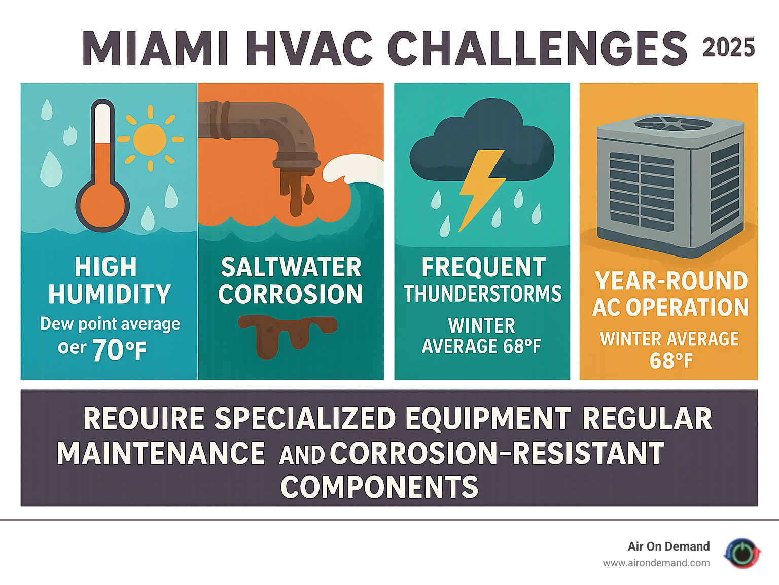 Detailed infographic showing how Miami's high humidity levels (averaging over 70 degrees dew point May-October), saltwater corrosion from coastal location, frequent thunderstorms causing power surges, and year-round AC operation (even winter averages 68°F) create unique HVAC challenges requiring specialized equipment, regular maintenance, and corrosion-resistant components - Miami HVAC company infographic 