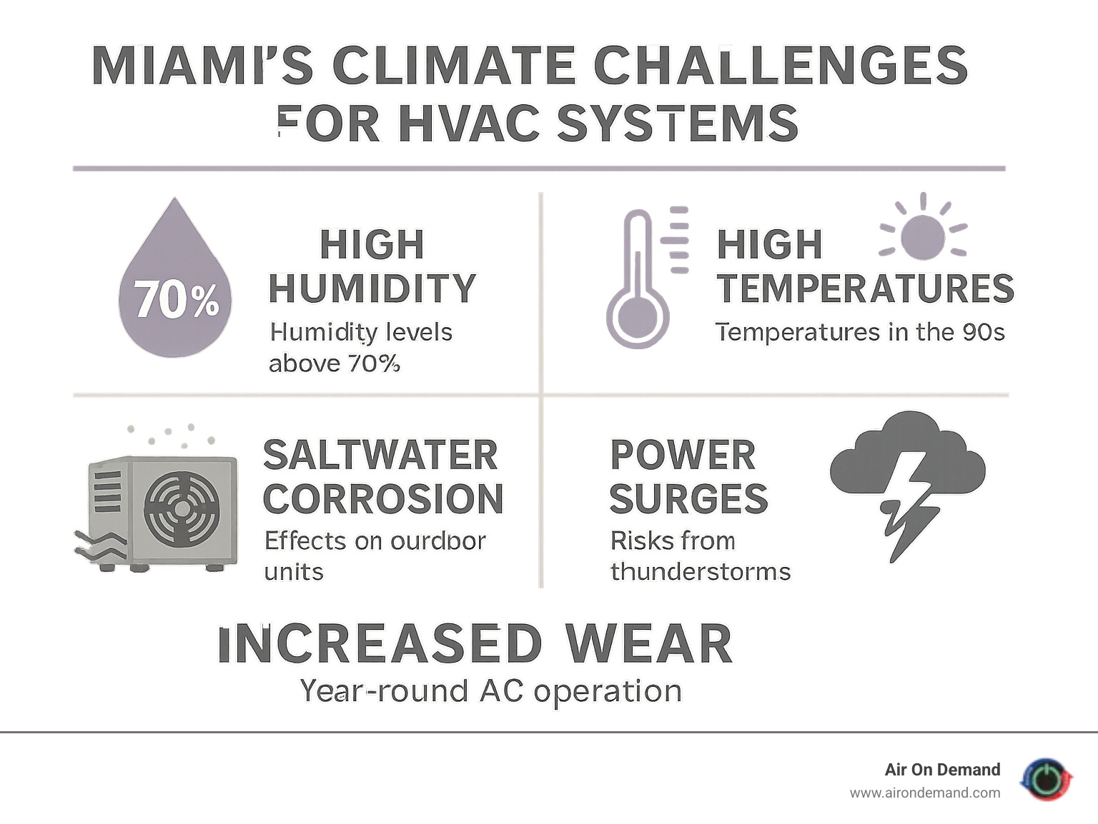Comprehensive infographic showing Miami's climate challenges for HVAC systems including high humidity levels above 70%, temperatures in the 90s, saltwater corrosion effects on outdoor units, power surge risks from thunderstorms, and the increased wear on AC components from year-round operation - hvac company miami infographic 