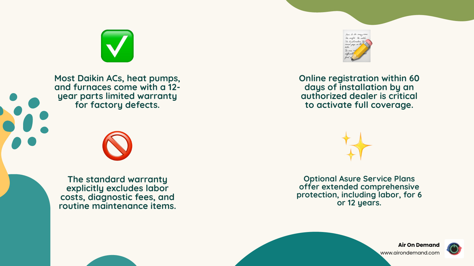 Infographic showing Daikin 12-year warranty coverage breakdown including parts coverage duration, registration requirements, professional installation necessity, maintenance obligations, and extended service plan options with clear distinctions between what is and isn't covered - daikin 12 year warranty infographic 4_facts_emoji_nature