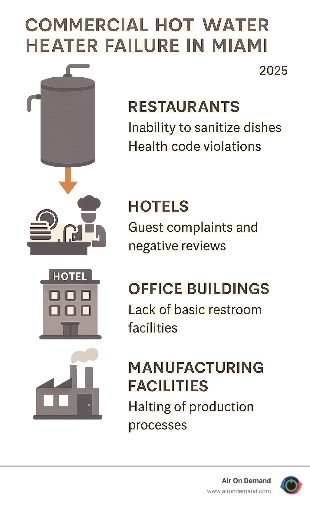 Infographic showing the cascading effects of commercial hot water heater failure on different Miami business types: restaurants losing ability to sanitize dishes and facing health code violations, hotels experiencing guest complaints and negative reviews, office buildings unable to provide basic restroom facilities, and manufacturing facilities halting production processes that require hot water - commercial hot water heater repair in miami infographic 