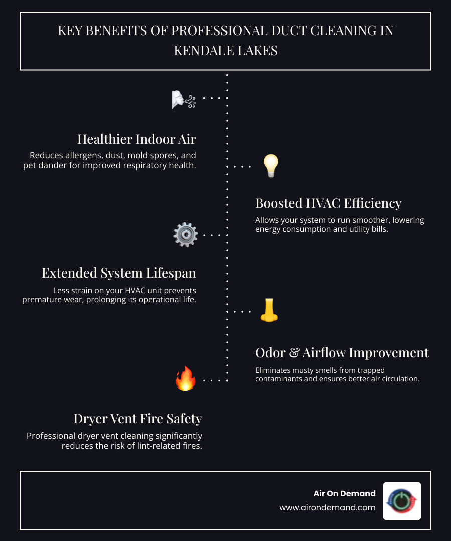 Infographic showing the benefits of professional duct cleaning including improved indoor air quality with reduced allergens and dust, enhanced HVAC system efficiency and lower energy bills, extended equipment lifespan, reduced fire risk from dryer vents, elimination of musty odors, and better airflow throughout the home - duct cleaning kendale lakes, fl infographic infographic-line-5-steps-dark Infographic showing the benefits of professional duct cleaning including improved indoor air quality with reduced allergens and dust, enhanced HVAC system efficiency and lower energy bills, extended equipment lifespan, reduced fire risk from dryer vents, elimination of musty odors, and better airflow throughout the home - duct cleaning kendale lakes, fl infographic infographic-line-5-steps-dark