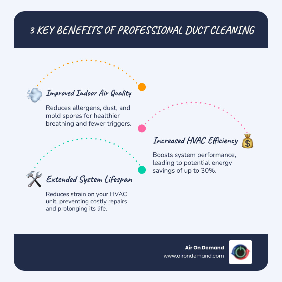 Infographic showing the three main benefits of professional duct cleaning: improved indoor air quality with reduced allergens and mold, increased HVAC efficiency with up to 30% energy savings, and extended system lifespan with fewer costly repairs - duct cleaning kendall, fl infographic infographic-line-3-steps-blues-accent_colors