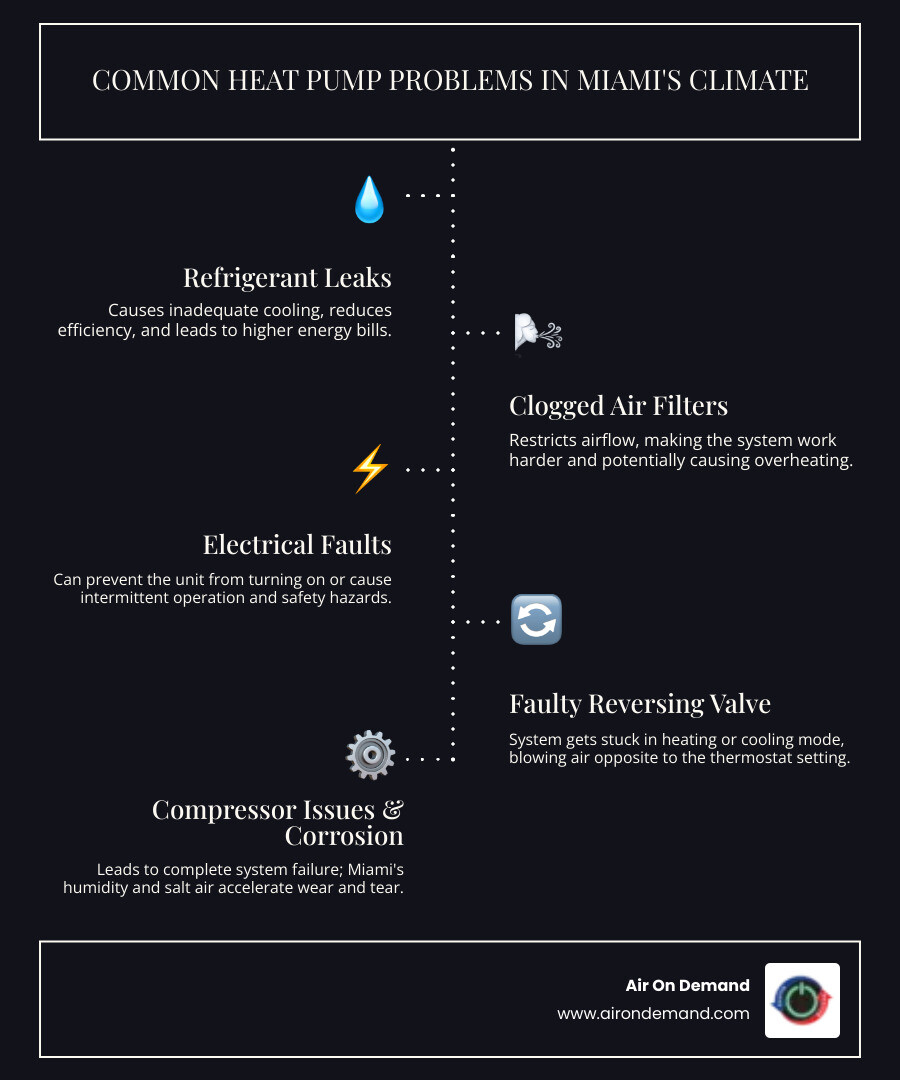 Infographic showing common heat pump problems in Miami: refrigerant leaks causing inadequate cooling, clogged filters reducing airflow, electrical faults preventing operation, faulty reversing valves affecting heating mode, compressor issues causing complete failure, and humidity-related corrosion from salt air - heat pump repair miami fl infographic infographic-line-5-steps-dark Infographic showing common heat pump problems in Miami: refrigerant leaks causing inadequate cooling, clogged filters reducing airflow, electrical faults preventing operation, faulty reversing valves affecting heating mode, compressor issues causing complete failure, and humidity-related corrosion from salt air - heat pump repair miami fl infographic infographic-line-5-steps-dark