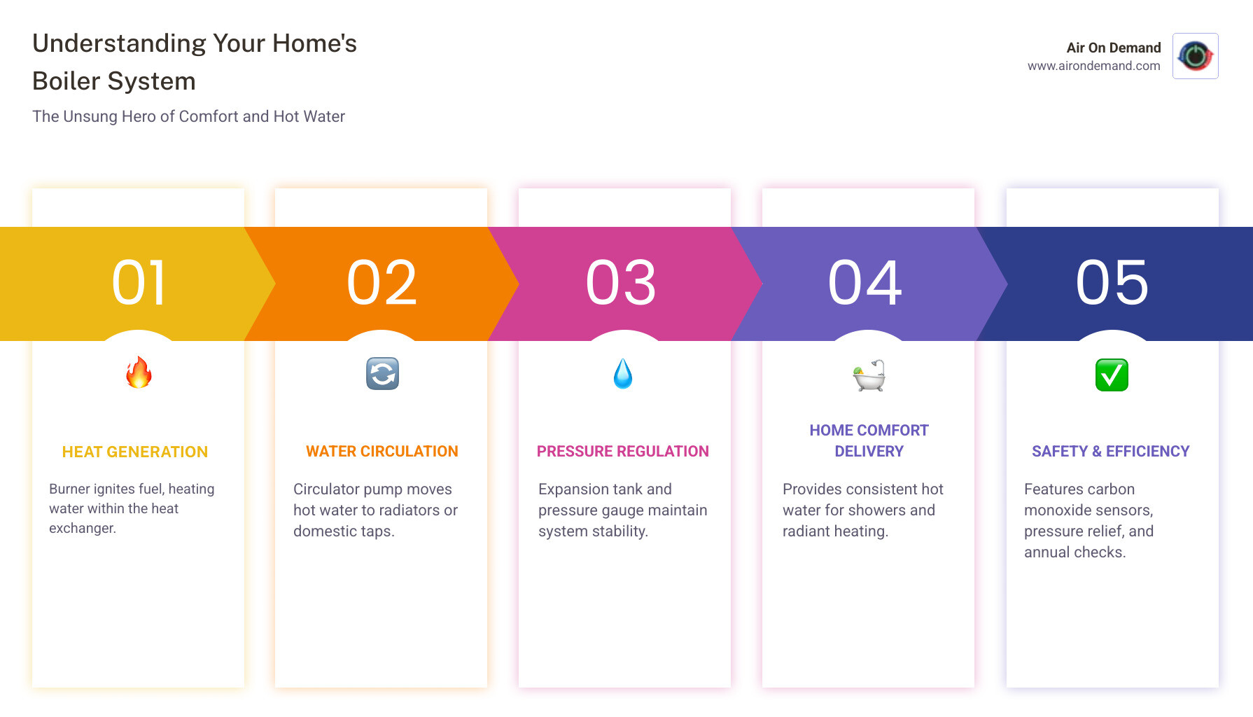 Infographic showing a boiler system diagram with labels for key components including the burner, heat exchanger, expansion tank, pressure gauge, and circulator pump, alongside icons representing hot water supply, radiant heating distribution, annual maintenance schedule, and safety checks for carbon monoxide and pressure relief - boiler service in kendall, fl infographic pillar-5-steps