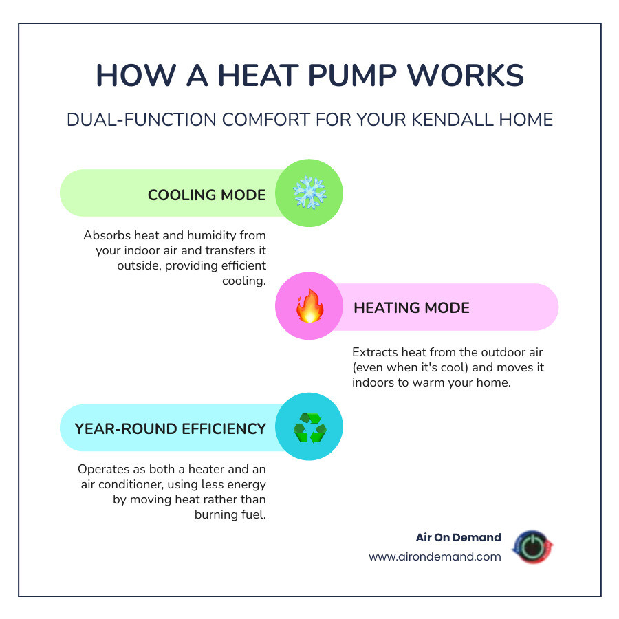 Infographic showing heat pump operation in cooling mode (extracting heat from indoors) and heating mode (extracting heat from outdoors), with arrows indicating heat transfer direction and labeled components including indoor unit, outdoor unit, refrigerant lines, and reversing valve - heat pump service in kendall, fl infographic infographic-line-3-steps-colors Infographic showing heat pump operation in cooling mode (extracting heat from indoors) and heating mode (extracting heat from outdoors), with arrows indicating heat transfer direction and labeled components including indoor unit, outdoor unit, refrigerant lines, and reversing valve - heat pump service in kendall, fl infographic infographic-line-3-steps-colors