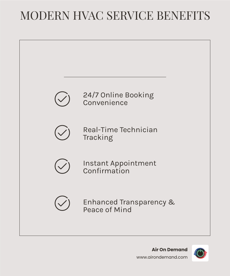 infographic showing benefits of modern HVAC installation with online booking: 24/7 scheduling convenience, real-time technician tracking, instant appointment confirmation, reduced wait times, transparent communication, and peace of mind for Miami homeowners - "What are the top-rated companies for HVAC installation in Miami that offer convenient online booking and real-time updates?" infographic checklist-light-beige