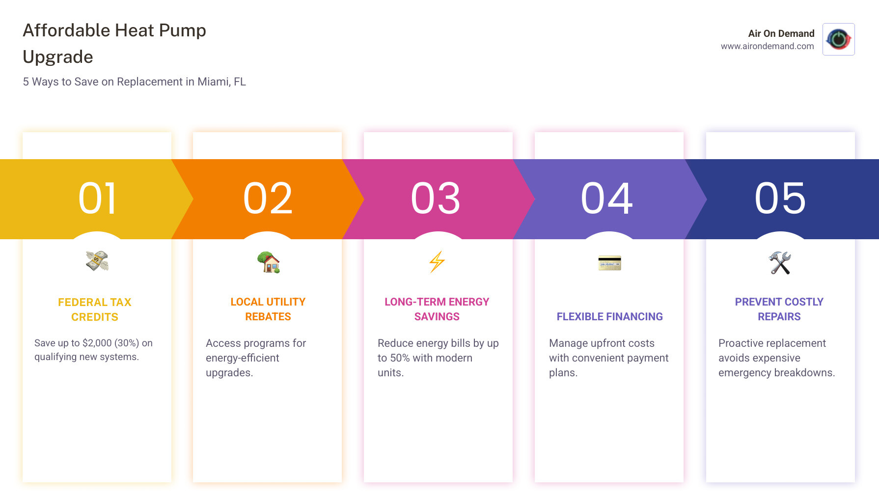 infographic showing the cost-saving factors of heat pump replacement including federal tax credits up to $2000, local utility rebates, energy bill reductions of up to 50 percent, financing options, and long-term savings from avoiding emergency repairs - affordable heat pump replacement in miami, fl infographic pillar-5-steps infographic showing the cost-saving factors of heat pump replacement including federal tax credits up to $2000, local utility rebates, energy bill reductions of up to 50 percent, financing options, and long-term savings from avoiding emergency repairs - affordable heat pump replacement in miami, fl infographic pillar-5-steps