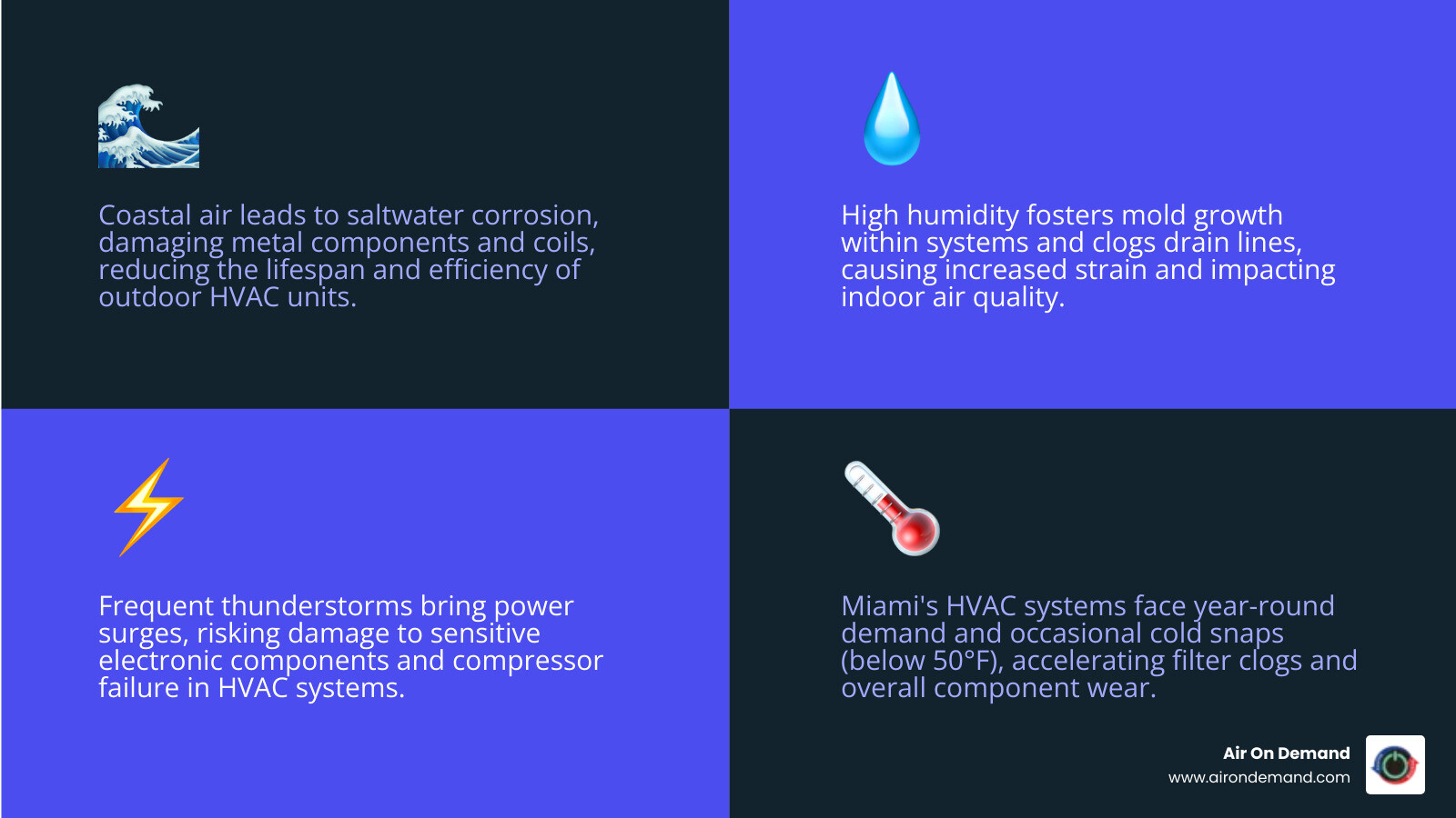 Infographic showing common Miami heating system challenges: saltwater corrosion affecting outdoor units, high humidity levels causing mold and strain on components, power surges from thunderstorms damaging electronics, and clogged filters from constant year-round operation, with statistics showing January average temperature of 68°F and occasional drops to 50°F or below - best heater repair in miami, fl infographic 4_facts_emoji_blue Infographic showing common Miami heating system challenges: saltwater corrosion affecting outdoor units, high humidity levels causing mold and strain on components, power surges from thunderstorms damaging electronics, and clogged filters from constant year-round operation, with statistics showing January average temperature of 68°F and occasional drops to 50°F or below - best heater repair in miami, fl infographic 4_facts_emoji_blue