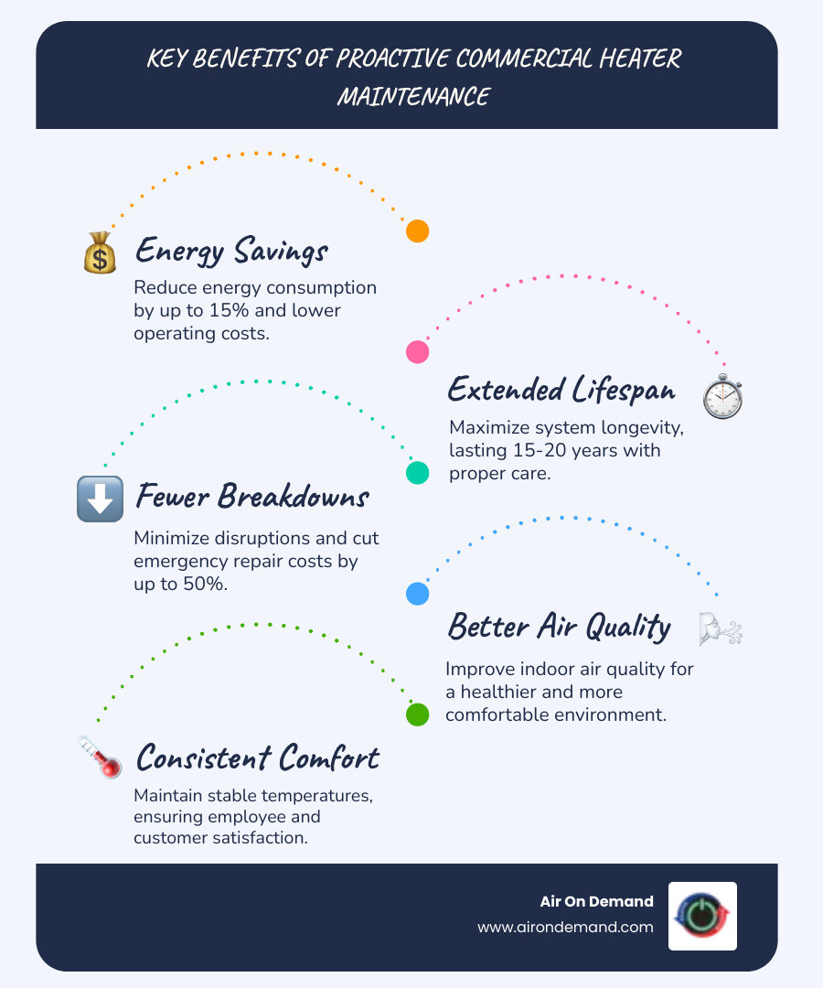 Infographic showing the benefits of proactive commercial heater maintenance: 15% energy savings, reduced emergency repair costs by 50%, extended system lifespan to 15-20 years, improved indoor air quality, fewer business disruptions, and consistent temperature control for employee and customer comfort - commercial heater service in coral gables, fl infographic infographic-line-5-steps-blues-accent_colors