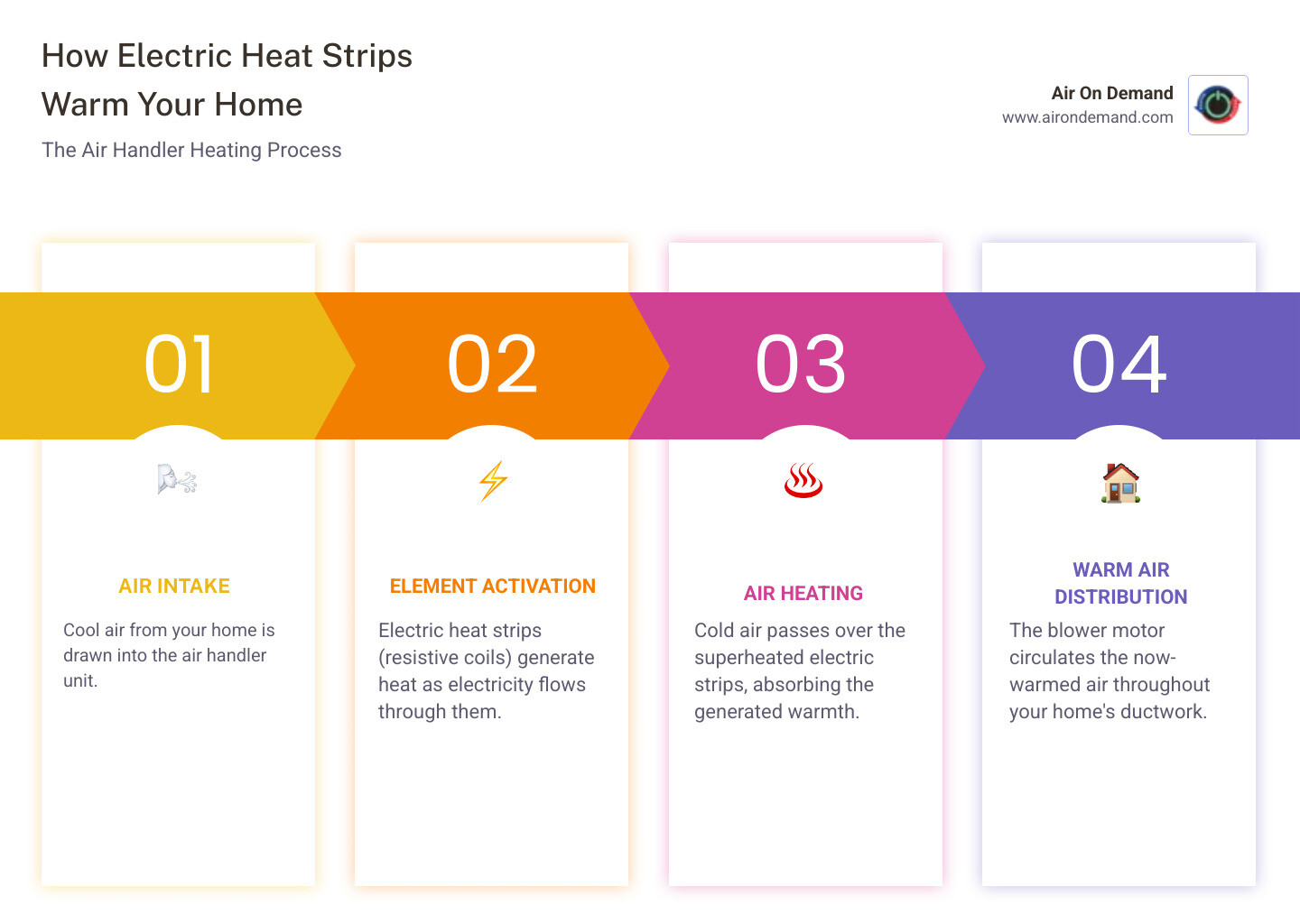 Infographic showing how electric heat strips integrate with an air handler system: cold air enters the air handler, passes through electric heating elements that warm the air using electrical resistance, then the blower motor distributes the warm air through your ductwork to rooms throughout your home - electric heat strips in coral gables, fl infographic pillar-4-steps