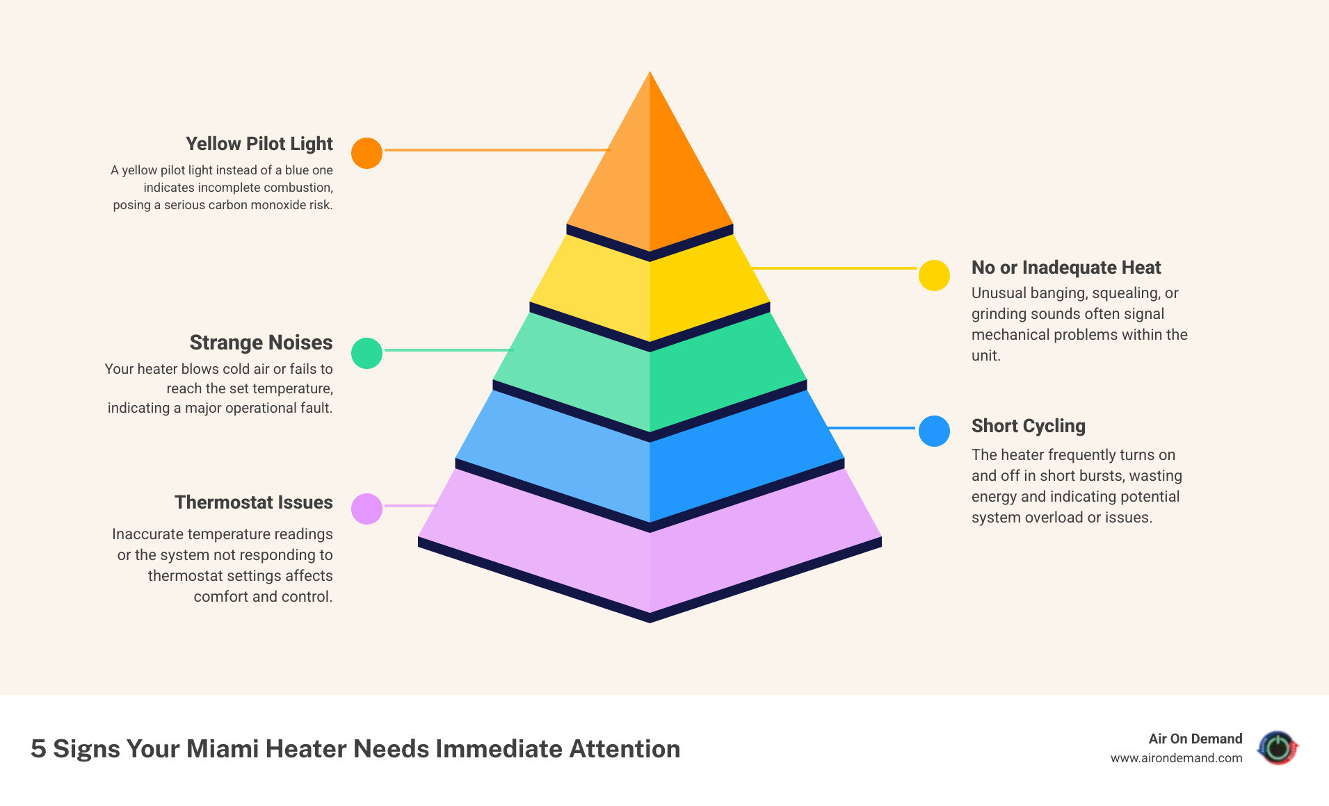 infographic showing 5 warning signs your Miami heater needs immediate repair: inadequate heat output, unusual noises from vents, yellow pilot light instead of blue, thermostat displaying wrong temperature, and system short cycling on and off frequently - affordable heater repair in miami, fl infographic pyramid-hierarchy-5-steps