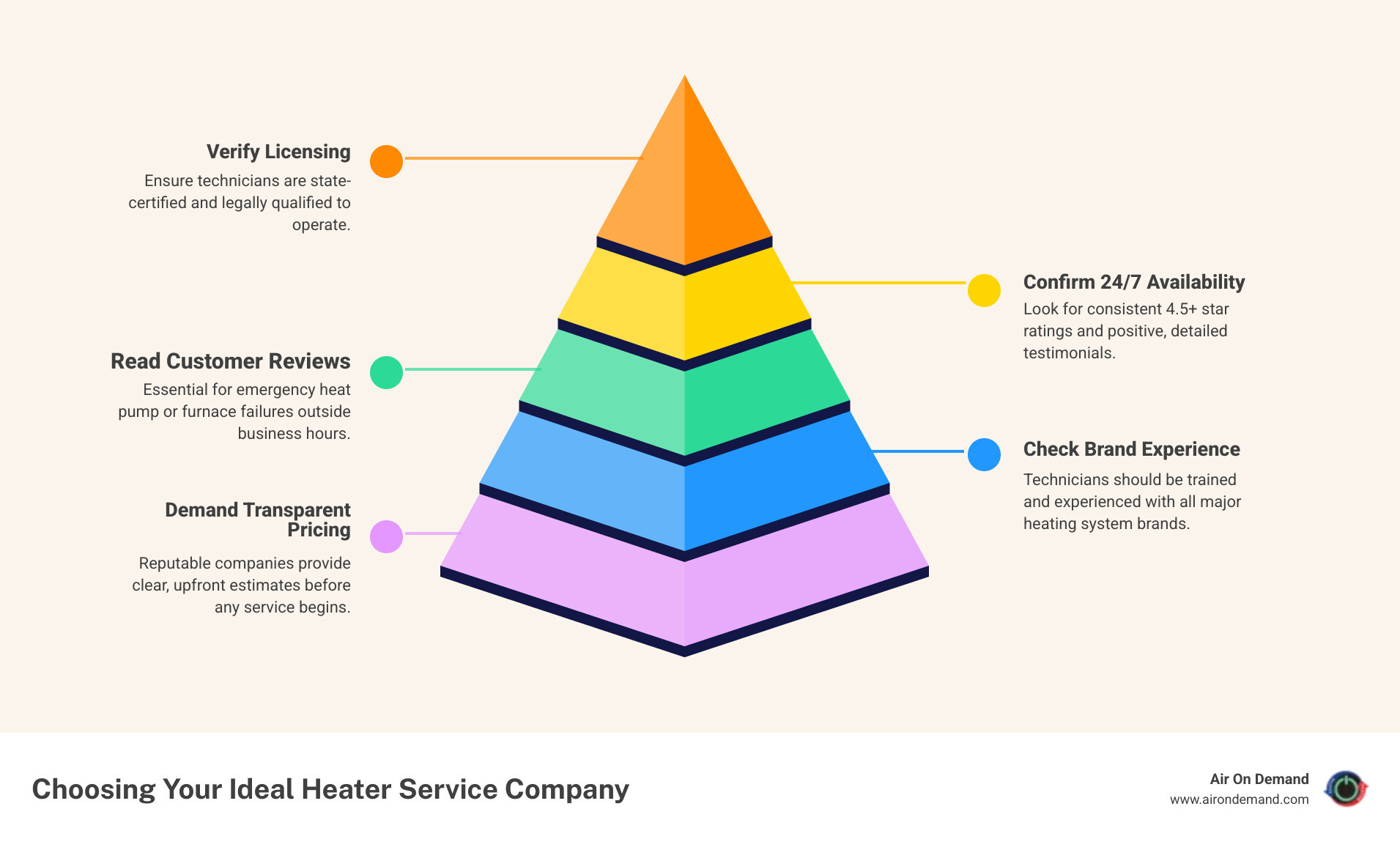 infographic showing steps to choose a heater service company: verify licensing, read customer reviews, confirm emergency availability, check brand experience, and compare transparent pricing - heater service company in pinecrest, fl infographic pyramid-hierarchy-5-steps