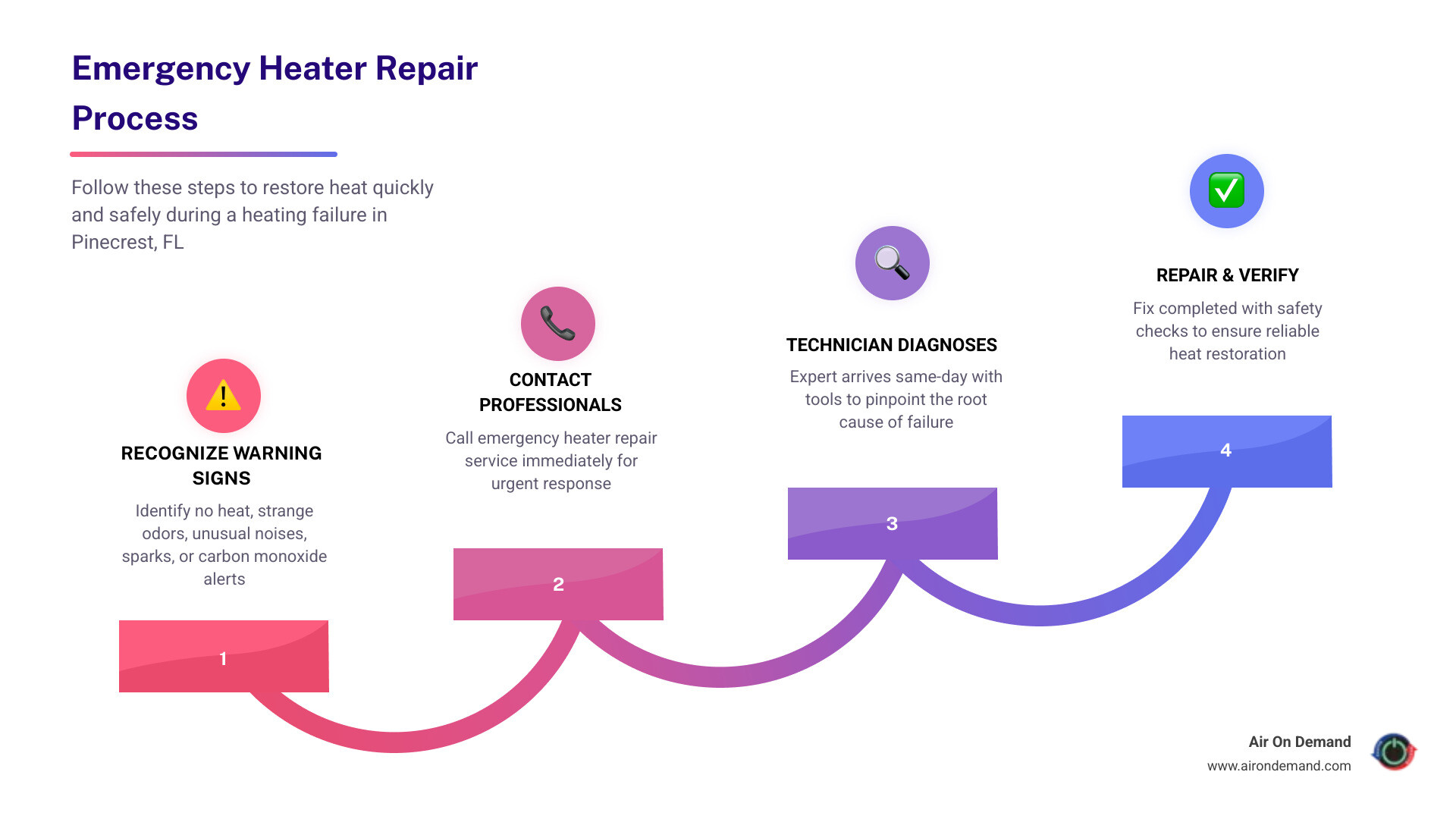 Infographic showing the emergency heater repair process: 1. Recognize warning signs like no heat, strange odors, or unusual noises. 2. Contact emergency service provider immediately. 3. Technician arrives same-day with diagnostic tools and parts. 4. System diagnosis identifies the root cause. 5. Repair completed with testing and safety checks. 6. Heat restored and system performance verified. - emergency heater repair in pinecrest, fl infographic step-infographic-4-steps
