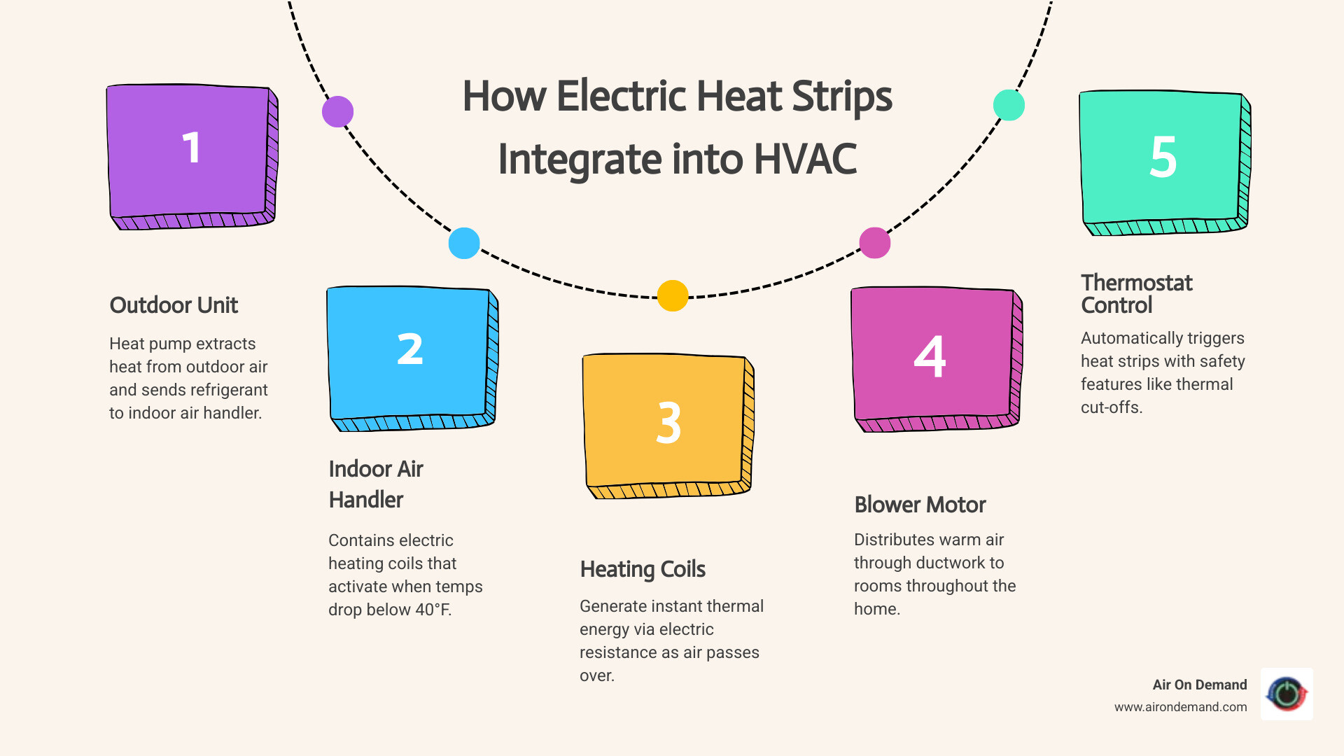 Infographic showing how electric heat strips integrate into a central HVAC system: outdoor heat pump unit connects to indoor air handler containing electric heating coils, blower motor distributes warm air through ductwork to home; thermostat triggers heat strips automatically when temperatures drop below 40°F; safety features including thermal cut-offs and circuit breakers labeled; lifespan of up to 15 years noted; suitable for mild climates like Pinecrest, FL highlighted - home electric heat strips in pinecrest, fl infographic process-5-steps-informal