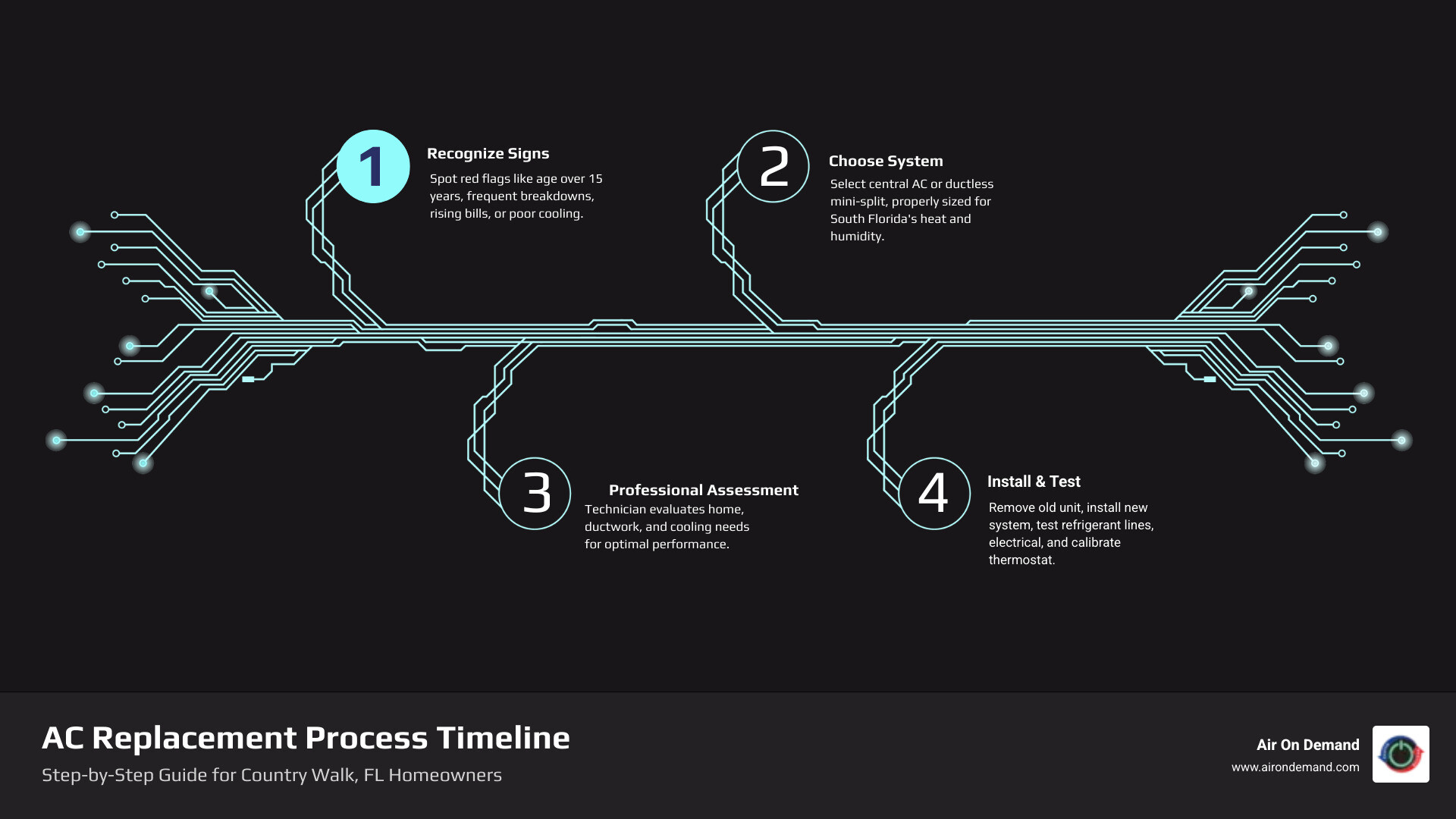 AC replacement process timeline infographic for Country Walk FL homeowners - ac replacement country walk fl infographic