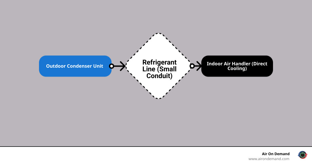 Infographic showing how a ductless mini-split system works with outdoor condenser, indoor air handler, refrigerant line, and