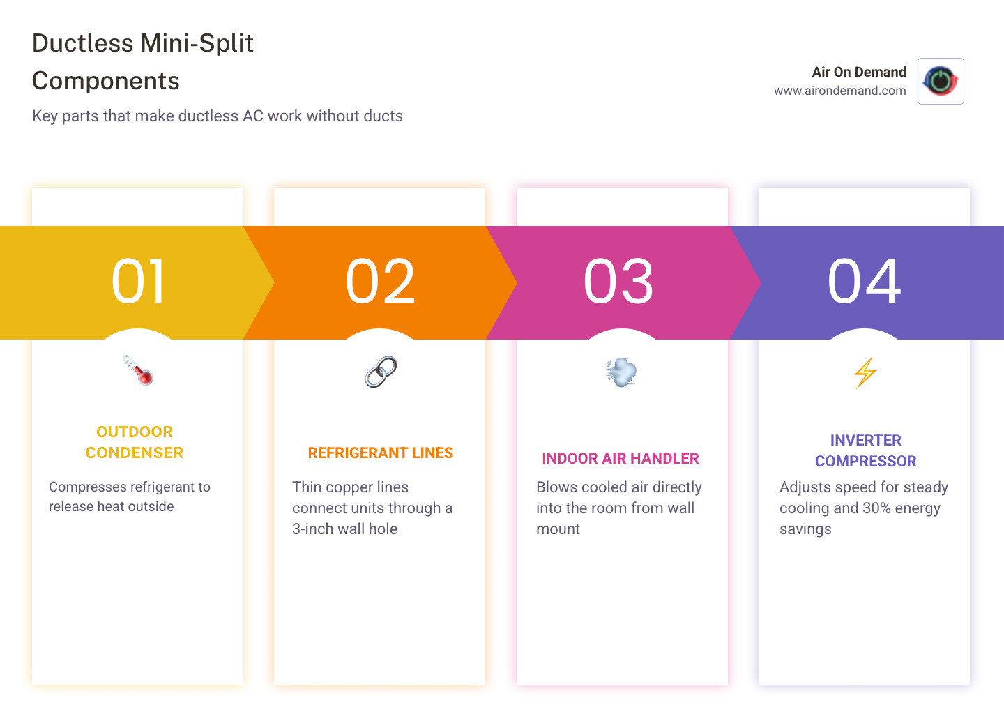 Infographic showing components and benefits of a ductless mini-split system for Kendall FL homeowners - ductless ac kendall