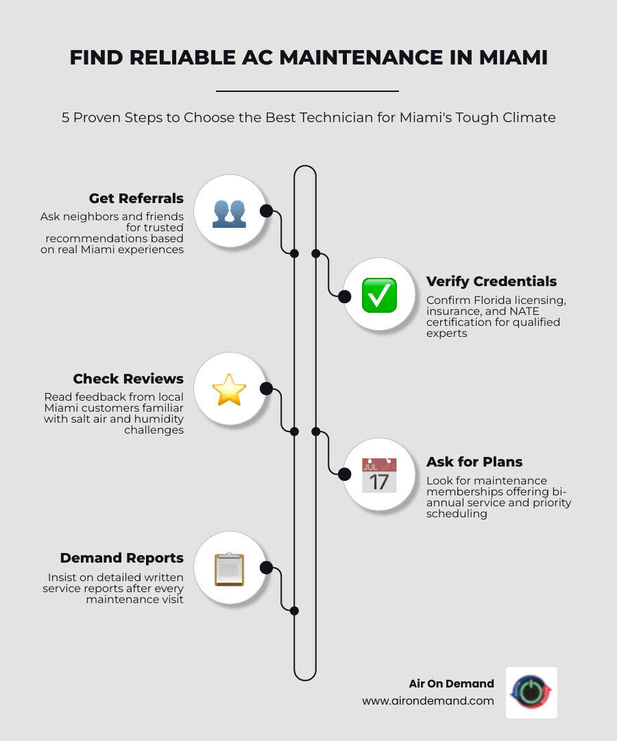 Infographic showing 75% of AC failures are preventable, key signs of trouble, and steps to find a reputable Miami AC Infographic showing 75% of AC failures are preventable, key signs of trouble, and steps to find a reputable Miami AC