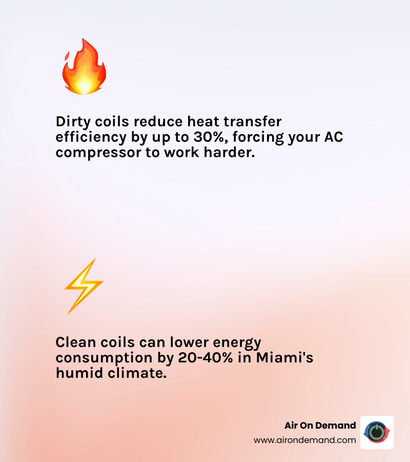 Infographic showing AC coil cleaning benefits, frequency, and process steps for Miami homeowners - ac coil cleaning miami fl