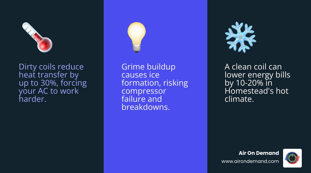 Infographic showing AC coil function, effects of dirt buildup, and benefits of regular cleaning in Homestead FL - ac coil Infographic showing AC coil function, effects of dirt buildup, and benefits of regular cleaning in Homestead FL - ac coil