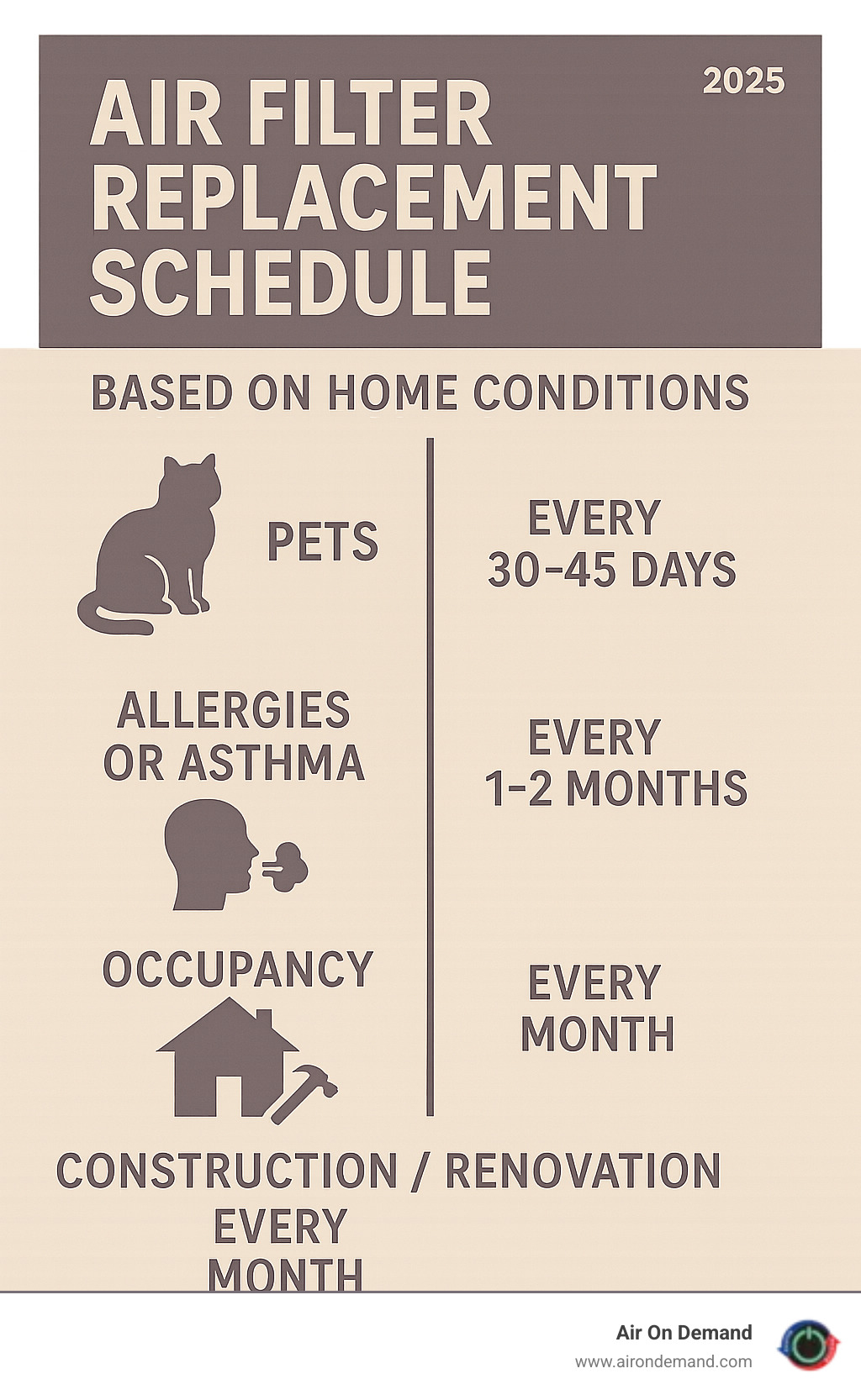 Infographic showing different air filter replacement schedules based on home conditions - ac blowing hot air infographic Infographic showing different air filter replacement schedules based on home conditions - ac blowing hot air infographic