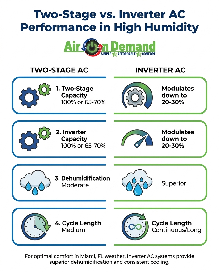 Two-Stage vs. Inverter AC Performance in High Humidity