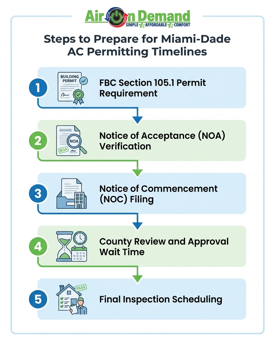 Steps to Prepare for Miami-Dade AC Permitting Timelines