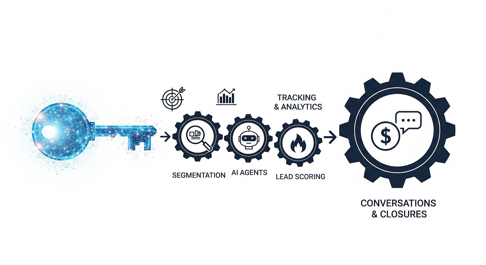kreiere ein bild ohne Text und auf weissem Hintergrund zu folgendem Thema: In der modernen Geschäftswelt sind Daten der Schlüssel zum Erfolg. Präzise Segmentierung sorgt dafür, dass Kampagnen die richtigen Buyer Personas treffen und keine Ressourcen für irrelevante Zielgruppen verschwendet werden.• Tracking & Analytics liefern Sales die Insights, um im ersten Gespräch relevante Fragen und Argumente zu platzieren• KI-Agenten automatisieren Workflows, sodass keine Zeit mit manuellen Tasks verloren geht• Lead Scoring ermöglicht es dem Vertrieb, sich auf die heissesten Chancen zu konzentrierenDas Ergebnis: Der Fokus im Vertrieb liegt dort, wo er hingehört – auf Gespräche und Abschlüsse, nicht auf administrative Aufgaben.