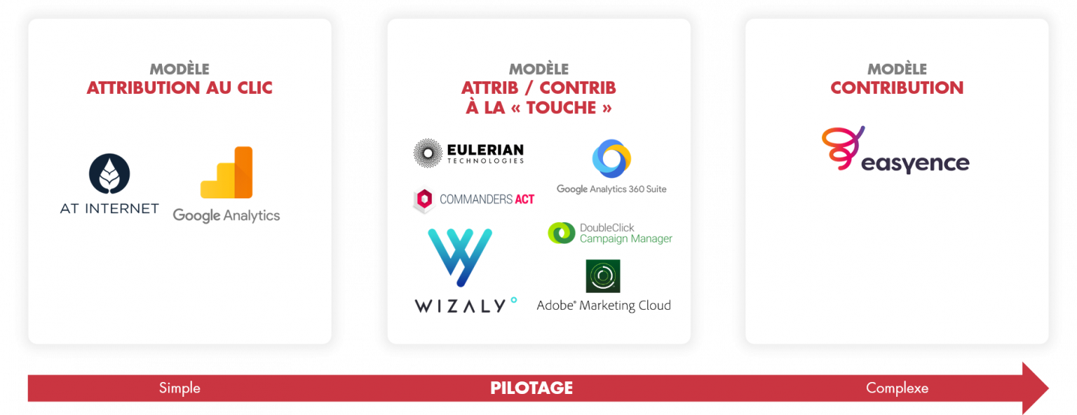 Outils marketing : catégories